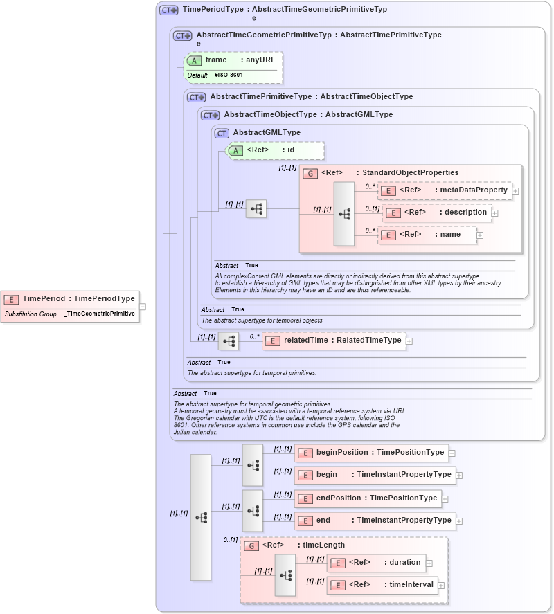 XSD Diagram of TimePeriod in schema gml_xsd (National Information Exchange Model (NEIM))