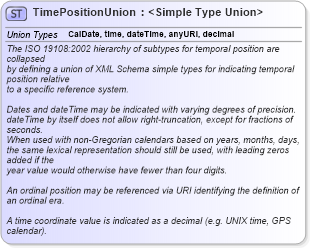 XSD Diagram of TimePositionUnion in schema gml_xsd (National Information Exchange Model (NEIM))