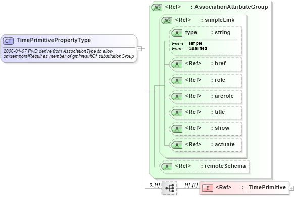 XSD Diagram of TimePrimitivePropertyType in schema gml_xsd (National Information Exchange Model (NEIM))