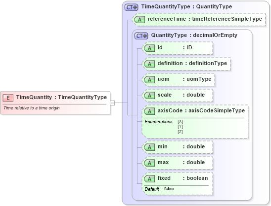 XSD Diagram of TimeQuantity in schema parameters_xsd (National Information Exchange Model (NEIM))