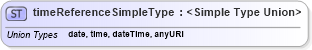 XSD Diagram of timeReferenceSimpleType in schema parameters_xsd (National Information Exchange Model (NEIM))