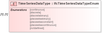 XSD Diagram of TimeSeriesDataType in schema ifc2x2_final_xsd (National Information Exchange Model (NEIM))