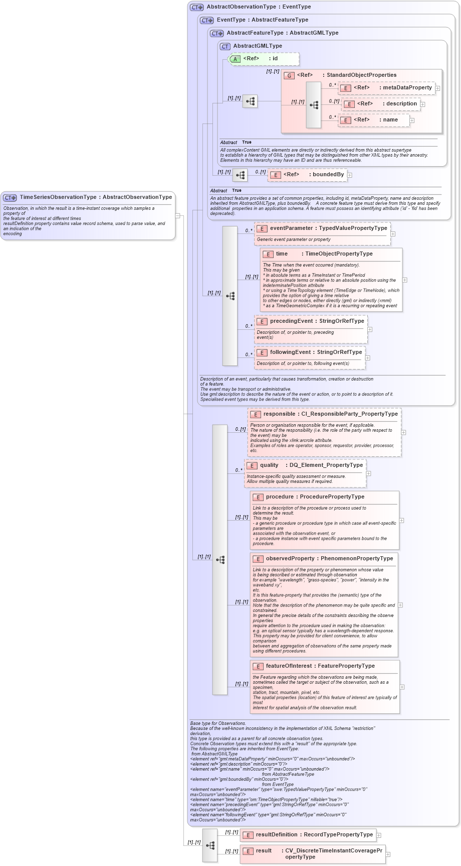 XSD Diagram of TimeSeriesObservationType in schema observationspecializations_xsd (National Information Exchange Model (NEIM))