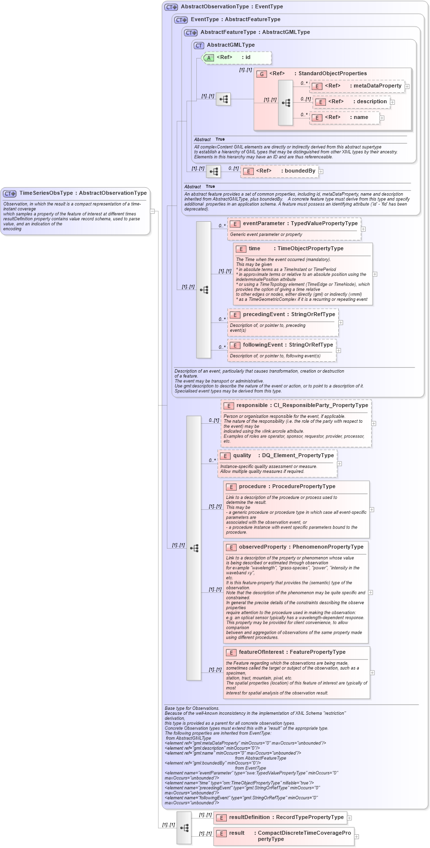 XSD Diagram of TimeSeriesObsType in schema observationspecializations_xsd (National Information Exchange Model (NEIM))