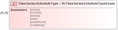 XSD Diagram of TimeSeriesScheduleType in schema ifc2x2_final_xsd (National Information Exchange Model (NEIM))