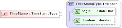 XSD Diagram of TimeStamp in schema ols_xsd (National Information Exchange Model (NEIM))
