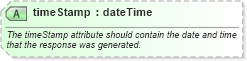 XSD Diagram of timeStamp in schema wfs_xsd (National Information Exchange Model (NEIM))