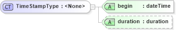 XSD Diagram of TimeStampType in schema ols_xsd (National Information Exchange Model (NEIM))