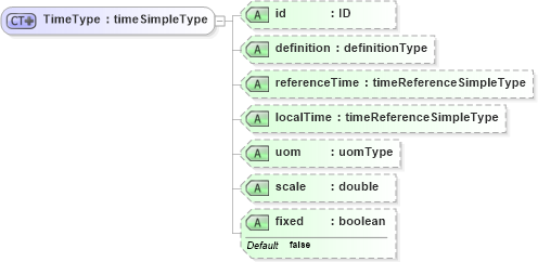 XSD Diagram of TimeType in schema parameters_xsd (National Information Exchange Model (NEIM))