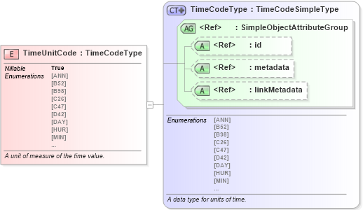 XSD Diagram of TimeUnitCode in schema niem-core_xsd (National Information Exchange Model (NEIM))