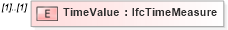 XSD Diagram of TimeValue in schema ifc2x2_final_xsd (National Information Exchange Model (NEIM))