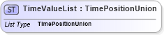 XSD Diagram of TimeValueList in schema temporalaggregates_xsd (National Information Exchange Model (NEIM))