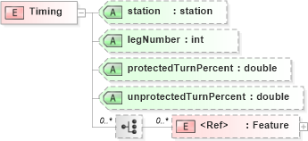 XSD Diagram of Timing in schema landxml-1_1_xsd (National Information Exchange Model (NEIM))