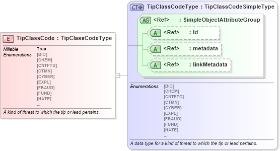 XSD Diagram of TipClassCode in schema jxdm_xsd (National Information Exchange Model (NEIM))