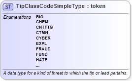 XSD Diagram of TipClassCodeSimpleType in schema sar_xsd (National Information Exchange Model (NEIM))