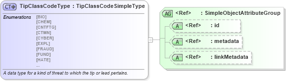 XSD Diagram of TipClassCodeType in schema sar_xsd (National Information Exchange Model (NEIM))