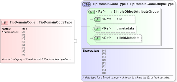 XSD Diagram of TipDomainCode in schema jxdm_xsd (National Information Exchange Model (NEIM))
