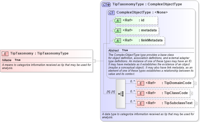 XSD Diagram of TipTaxonomy in schema jxdm_xsd (National Information Exchange Model (NEIM))