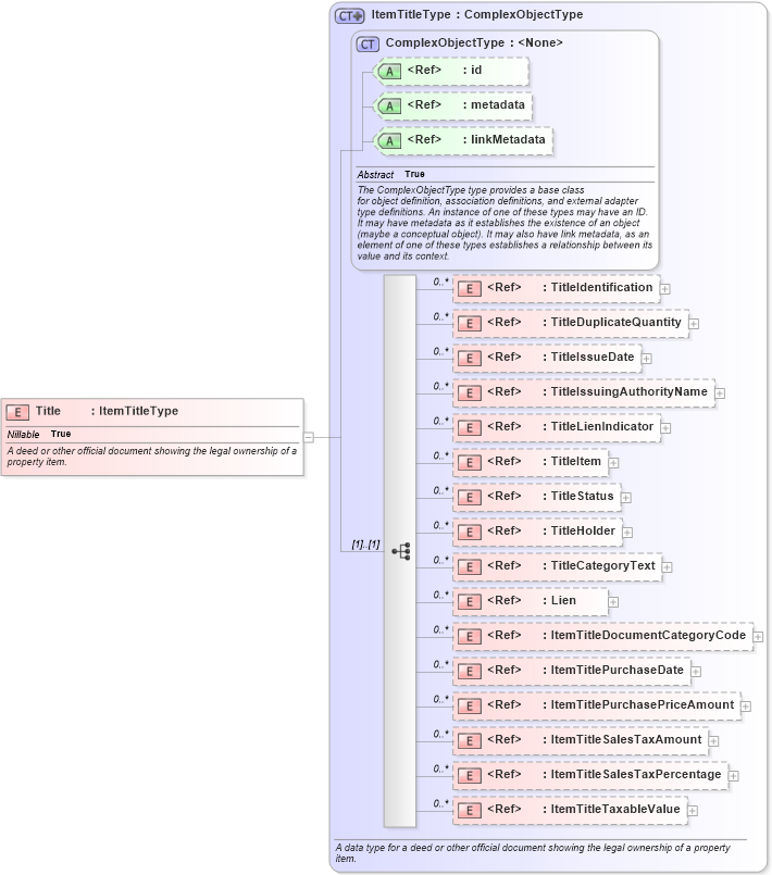 XSD Diagram of Title in schema niem-core_xsd (National Information Exchange Model (NEIM))