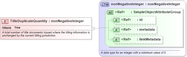 XSD Diagram of TitleDuplicateQuantity in schema niem-core_xsd (National Information Exchange Model (NEIM))