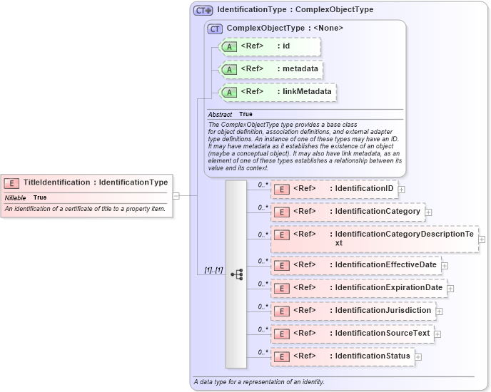 XSD Diagram of TitleIdentification in schema niem-core_xsd (National Information Exchange Model (NEIM))