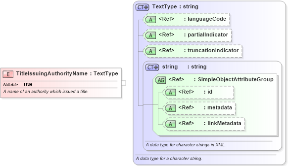 XSD Diagram of TitleIssuingAuthorityName in schema niem-core_xsd (National Information Exchange Model (NEIM))