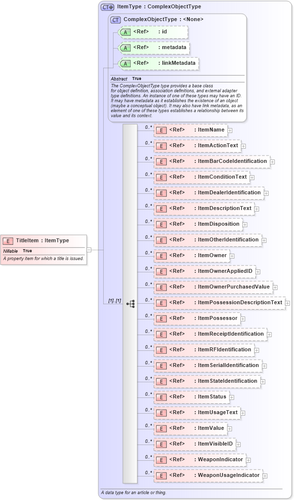 XSD Diagram of TitleItem in schema niem-core_xsd (National Information Exchange Model (NEIM))
