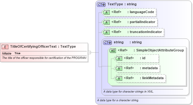 XSD Diagram of TitleOfCertifyingOfficerText in schema immigration_xsd (National Information Exchange Model (NEIM))