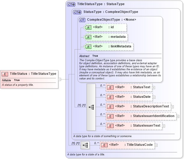 XSD Diagram of TitleStatus in schema niem-core_xsd (National Information Exchange Model (NEIM))