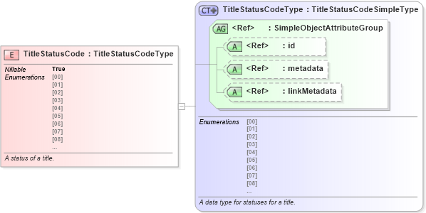 XSD Diagram of TitleStatusCode in schema niem-core_xsd (National Information Exchange Model (NEIM))