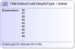 XSD Diagram of TitleStatusCodeSimpleType in schema ansi_d20_xsd (National Information Exchange Model (NEIM))