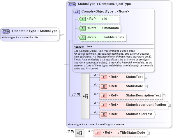 XSD Diagram of TitleStatusType in schema niem-core_xsd (National Information Exchange Model (NEIM))