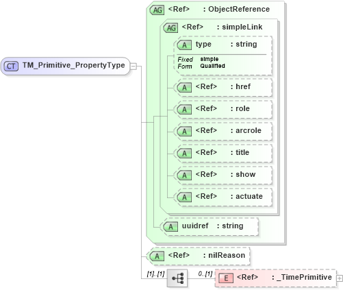 XSD Diagram of TM_Primitive_PropertyType in schema temporalobjects_xsd (National Information Exchange Model (NEIM))