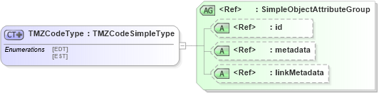 XSD Diagram of TMZCodeType in schema ansi-nist_xsd (National Information Exchange Model (NEIM))