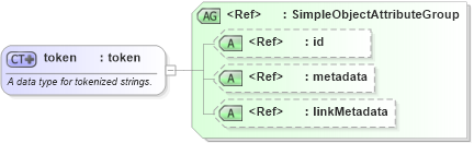 XSD Diagram of token in schema xsd_xsd (National Information Exchange Model (NEIM))