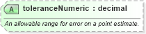 XSD Diagram of toleranceNumeric in schema niem-core_xsd (National Information Exchange Model (NEIM))