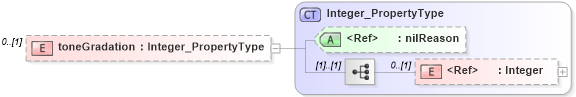 XSD Diagram of toneGradation in schema content_xsd (National Information Exchange Model (NEIM))