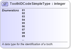 XSD Diagram of ToothIDCodeSimpleType in schema fbi_xsd (National Information Exchange Model (NEIM))