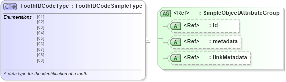 XSD Diagram of ToothIDCodeType in schema fbi_xsd (National Information Exchange Model (NEIM))
