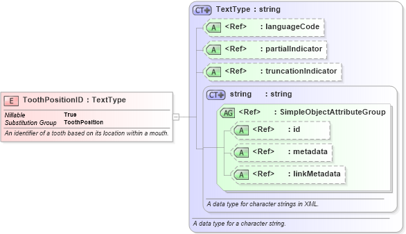 XSD Diagram of ToothPositionID in schema niem-core_xsd (National Information Exchange Model (NEIM))