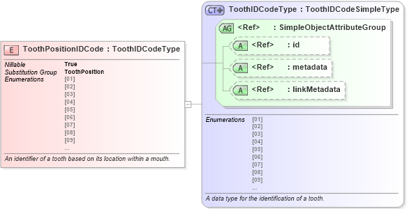 XSD Diagram of ToothPositionIDCode in schema niem-core_xsd (National Information Exchange Model (NEIM))