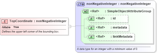 XSD Diagram of TopCoordinate in schema screening_xsd (National Information Exchange Model (NEIM))