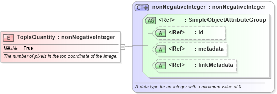 XSD Diagram of TopIsQuantity in schema screening_xsd (National Information Exchange Model (NEIM))