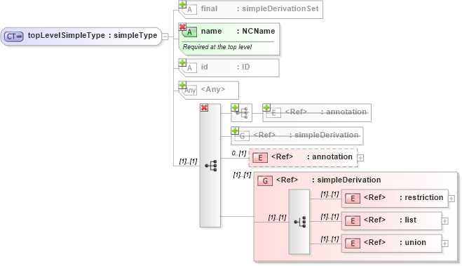 XSD Diagram of topLevelSimpleType in schema simpletypederivation_xsd (National Information Exchange Model (NEIM))