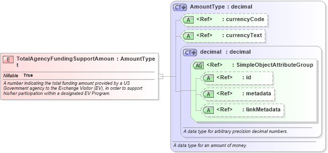 XSD Diagram of TotalAgencyFundingSupportAmount in schema immigration_xsd (National Information Exchange Model (NEIM))