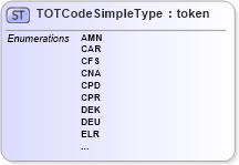 XSD Diagram of TOTCodeSimpleType in schema ansi-nist_xsd (National Information Exchange Model (NEIM))