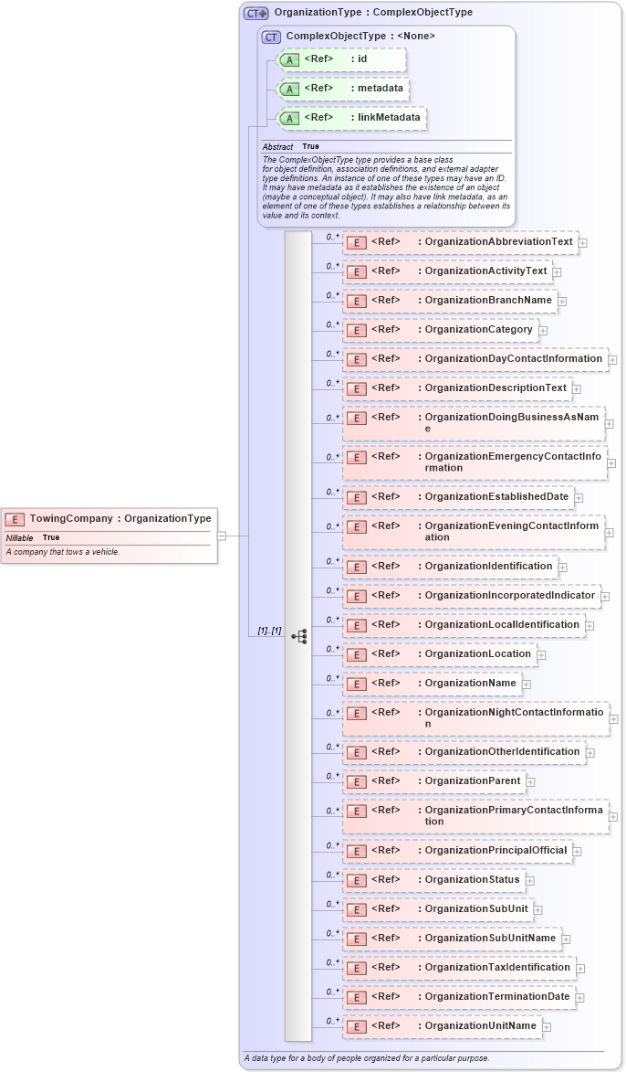 XSD Diagram of TowingCompany in schema niem-core_xsd (National Information Exchange Model (NEIM))