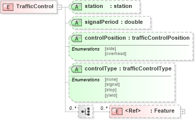 XSD Diagram of TrafficControl in schema landxml-1_1_xsd (National Information Exchange Model (NEIM))