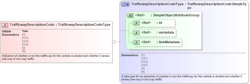 XSD Diagram of TrafficwayDescriptionCode in schema jxdm_xsd (National Information Exchange Model (NEIM))