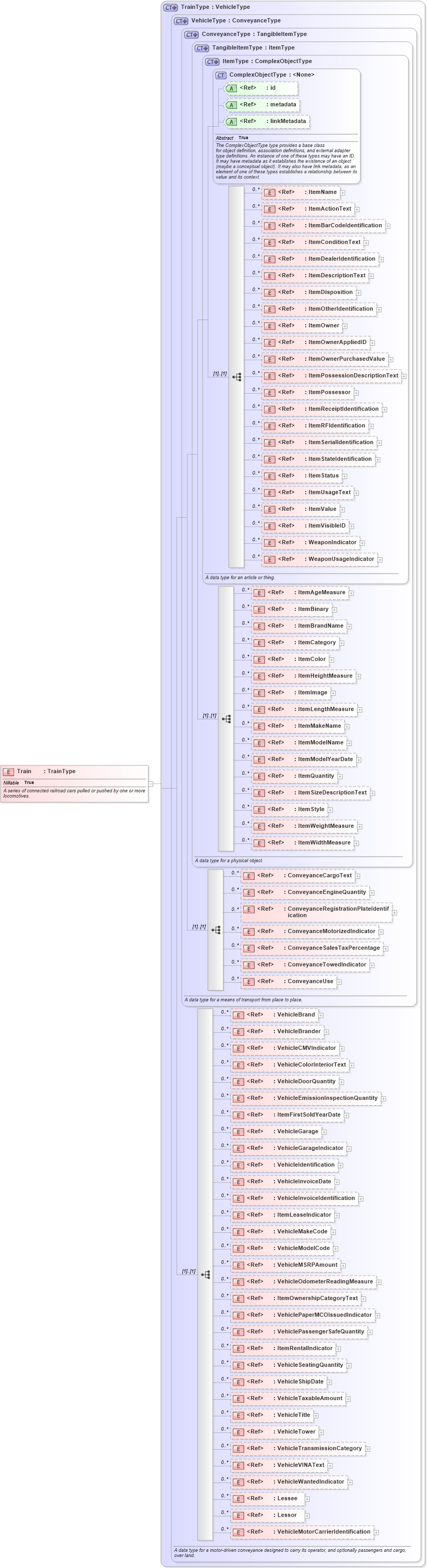 XSD Diagram of Train in schema intelligence_xsd (National Information Exchange Model (NEIM))
